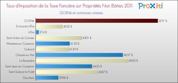 Taux d'imposition de la taxe foncière sur les immeubles et terrains non batis 2011 pour GOSNé et les communes proches Comparaison des taux d'imposition de la taxe foncière sur les immeubles et terrains non batis 2011 pour GOSNé et les communes voisines