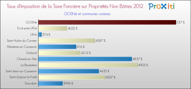 Taux d'imposition de la taxe foncière sur les immeubles et terrains non batis 2012 pour GOSNé et les communes proches Comparaison des taux d'imposition de la taxe foncière sur les immeubles et terrains non batis 2012 pour GOSNé et les communes voisines