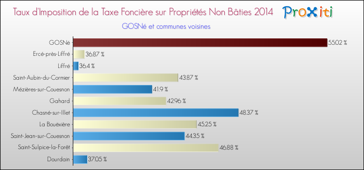 Taux d'imposition de la taxe foncière sur les immeubles et terrains non batis 2014 pour GOSNé et les communes proches Comparaison des taux d'imposition de la taxe foncière sur les immeubles et terrains non batis 2014 pour GOSNé et les communes voisines