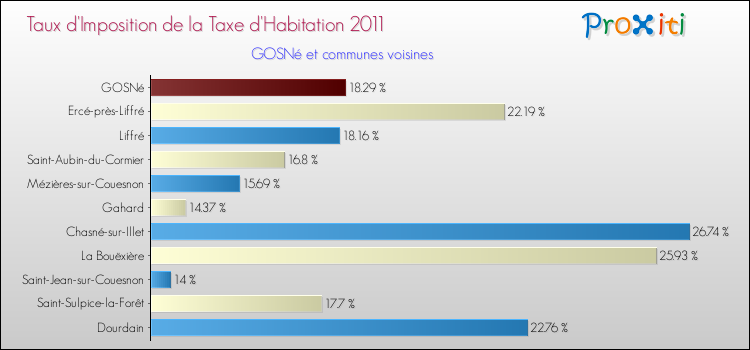 Taux d'imposition de la taxe d'habitation 2011 pour GOSNé et les communes proches Comparaison des taux d'imposition de la taxe d'habitation 2011 pour GOSNé et les communes voisines