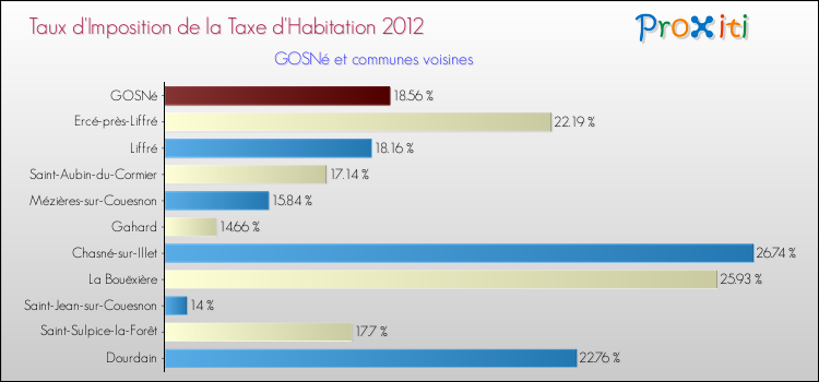 Taux d'imposition de la taxe d'habitation 2012 pour GOSNé et les communes proches Comparaison des taux d'imposition de la taxe d'habitation 2012 pour GOSNé et les communes voisines