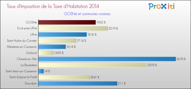 Taux d'imposition de la taxe d'habitation 2014 pour GOSNé et les communes proches Comparaison des taux d'imposition de la taxe d'habitation 2014 pour GOSNé et les communes voisines