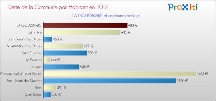 Dette par habitant de la commune en 2012 pour LA GOUESNIèRE et les communes proches Comparaison de la dette par habitant de la commune en 2012 pour LA GOUESNIèRE et les communes voisines