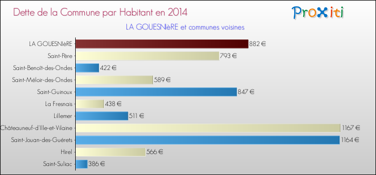 Dette par habitant de la commune en 2014 pour LA GOUESNIèRE et les communes proches Comparaison de la dette par habitant de la commune en 2014 pour LA GOUESNIèRE et les communes voisines