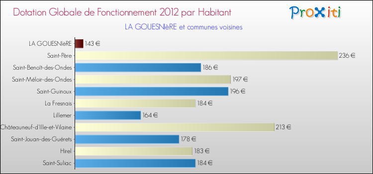 Montant des dotations globales de fonctionnement DGF par Habitant pour LA GOUESNIèRE et les communes proches Comparaison des des dotations globales de fonctionnement DGF par habitant pour LA GOUESNIèRE et les communes voisines
