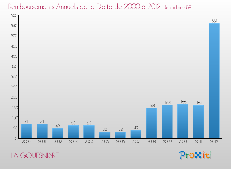 Evolution de l'annuité de la dette pour la commune de LA GOUESNIèRE de 2000 à 2012 Annuités de la dette pour LA GOUESNIèRE de 2000 à 2012