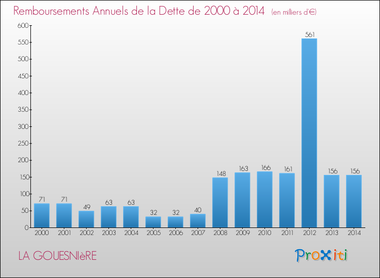 Evolution de l'annuité de la dette pour la commune de LA GOUESNIèRE de 2000 à 2014 Annuités de la dette pour LA GOUESNIèRE de 2000 à 2014