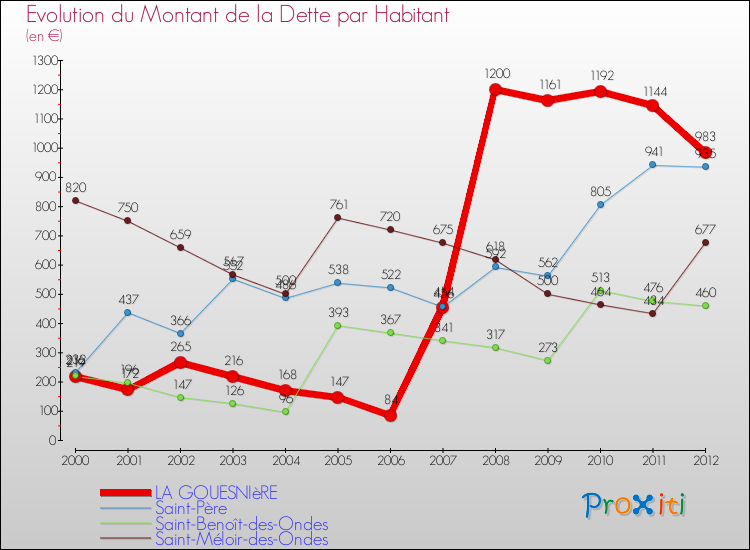 Evolution de la dette par habitant pour la commune de LA GOUESNIèRE et les communes proches de 2000 à 2012 Comparaison de la dette par habitant pour LA GOUESNIèRE et les communes voisines de 2000 à 2012