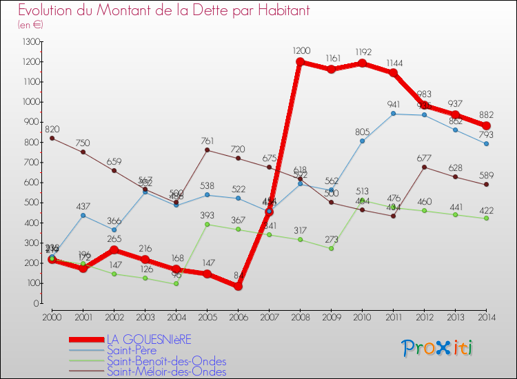 Evolution de la dette par habitant pour la commune de LA GOUESNIèRE et les communes proches de 2000 à 2014 Comparaison de la dette par habitant pour LA GOUESNIèRE et les communes voisines de 2000 à 2014