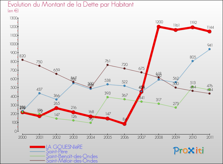 Evolution de la dette par habitant pour la commune de LA GOUESNIèRE et les communes proches Comparaison de la dette par habitant pour LA GOUESNIèRE et les communes voisines