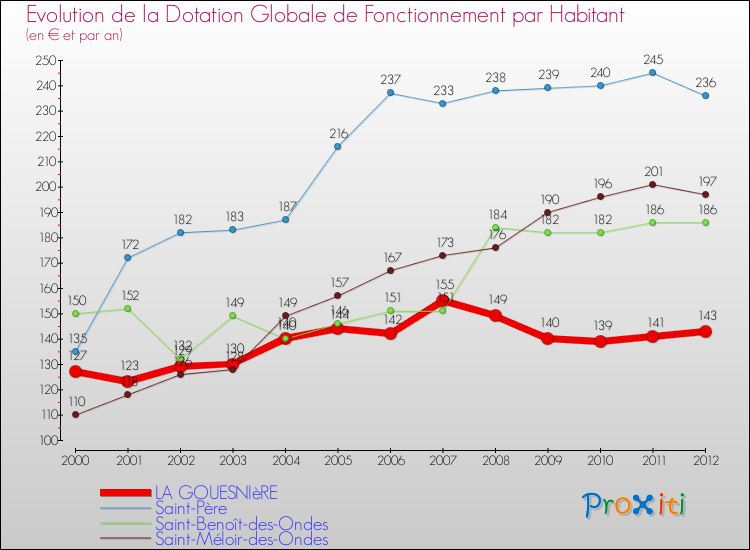 Evolution et montant de la dotation globale de fonctionnement par Habitant pour LA GOUESNIèRE et les communes proches Comparaison des dotations globales de fonctionnement par habitant pour LA GOUESNIèRE et les communes voisines