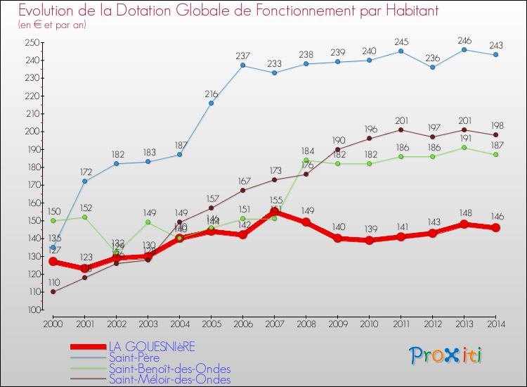 Evolution et montant de la dotation globale de fonctionnement par Habitant pour LA GOUESNIèRE et les communes proches de 2000 à 2014. Comparaison des dotations globales de fonctionnement par habitant pour LA GOUESNIèRE et les communes voisines de 2000 à 2014.
