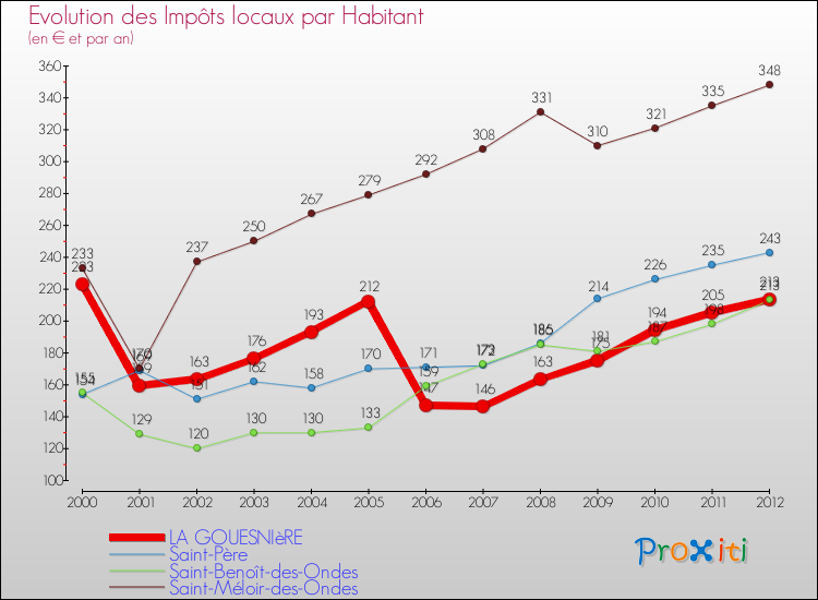 Evolution et montant des impôts locaux par Habitant pour LA GOUESNIèRE et les communes proches Comparaison des impôts locaux par habitant pour LA GOUESNIèRE et les communes voisines