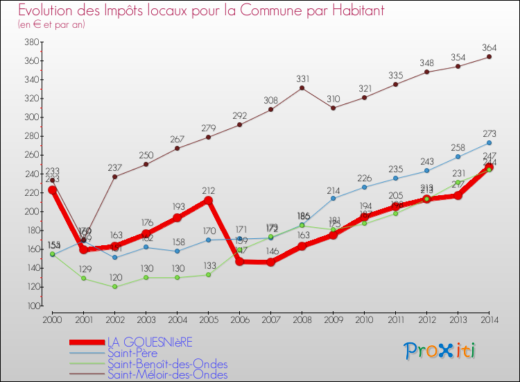 Evolution et montant des impôts locaux par Habitant pour LA GOUESNIèRE et les communes proches de 2000 à 2014 Comparaison des impôts locaux par habitant pour LA GOUESNIèRE et les communes voisines de 2000 à 2014