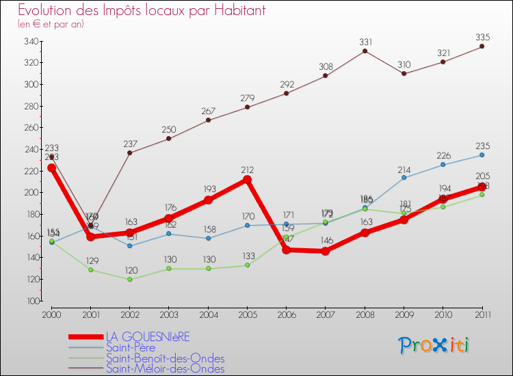 Evolution et montant des impôts locaux par Habitant pour LA GOUESNIèRE et les communes proches Comparaison des impôts locaux par habitant pour LA GOUESNIèRE et les communes voisines