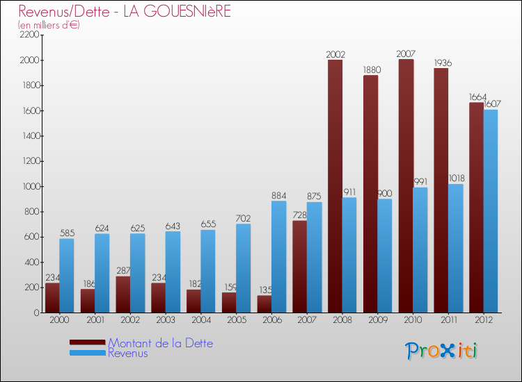 Evolution comparée de la dette et des revenus pour la commune de LA GOUESNIèRE de 2000 à 2012 Comparaison de la dette et des revenus pour LA GOUESNIèRE de 2000 à 2012
