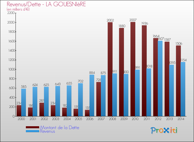 Evolution comparée de la dette et des revenus pour la commune de LA GOUESNIèRE de 2000 à 2014 Comparaison de la dette et des revenus pour LA GOUESNIèRE de 2000 à 2014