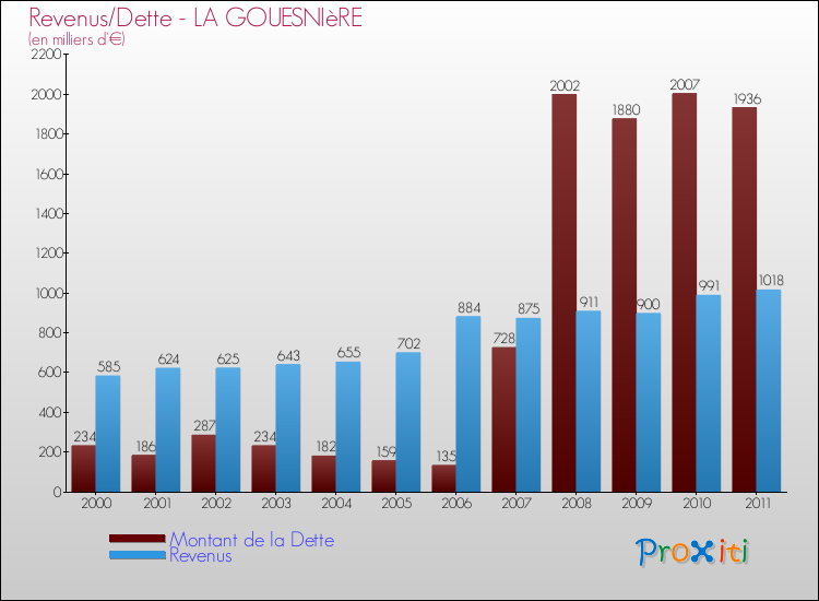Evolution comparée de la dette et des revenus pour la commune de LA GOUESNIèRE de 2000 à 2011 Comparaison de la dette et des revenus pour LA GOUESNIèRE de 2000 à 2011
