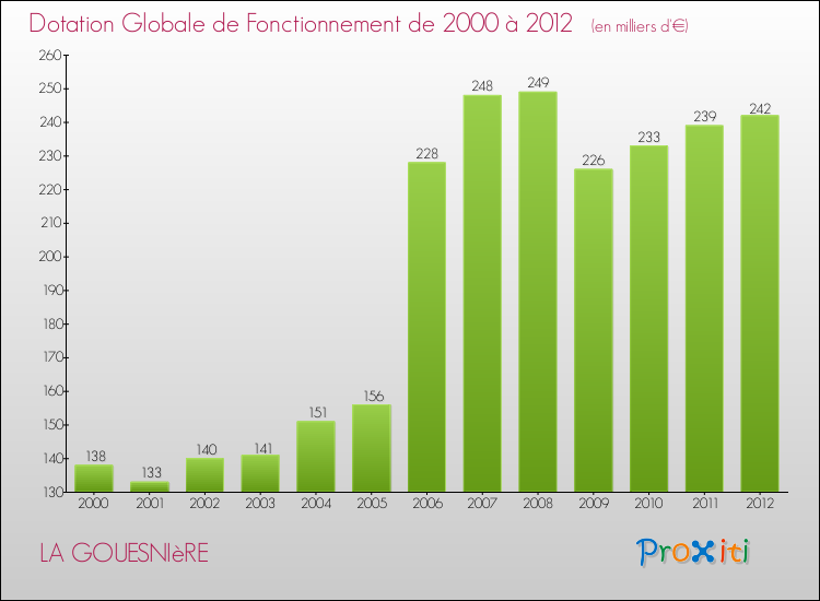 Evolution du montant de la Dotation Globale de Fonctionnement pour la commune de LA GOUESNIèRE de 2000 à 2012 Evolution du montant de la Dotation Globale de Fonctionnement pour LA GOUESNIèRE de 2000 à 2012