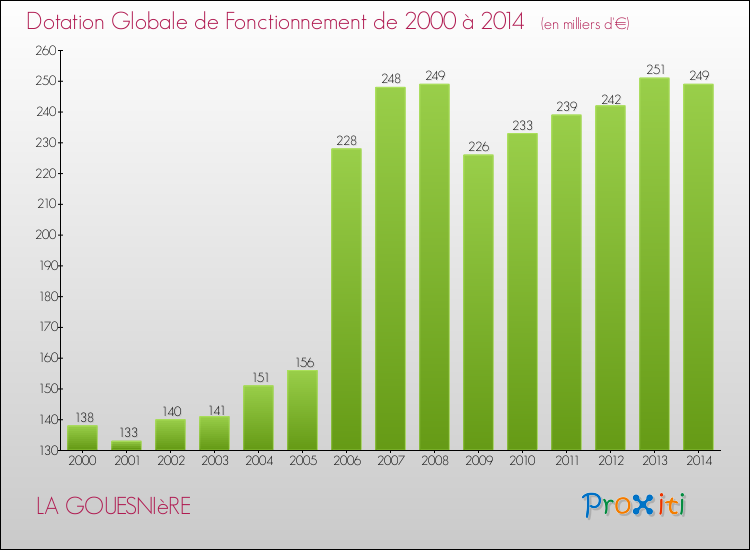 Evolution du montant de la Dotation Globale de Fonctionnement pour la commune de LA GOUESNIèRE de 2000 à 2014 Evolution du montant de la Dotation Globale de Fonctionnement pour LA GOUESNIèRE de 2000 à 2014