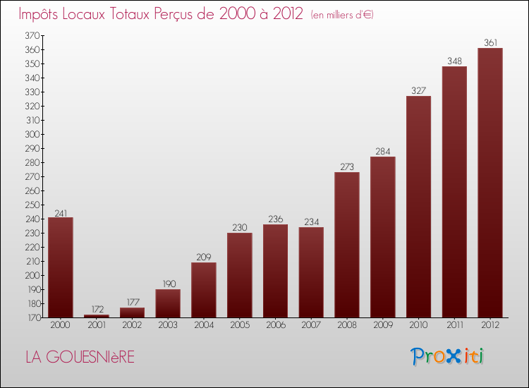 Evolution des Impôts Locaux pour la commune de LA GOUESNIèRE de 2000 à 2012 Evolution des Impôts Locaux pour LA GOUESNIèRE de 2000 à 2012