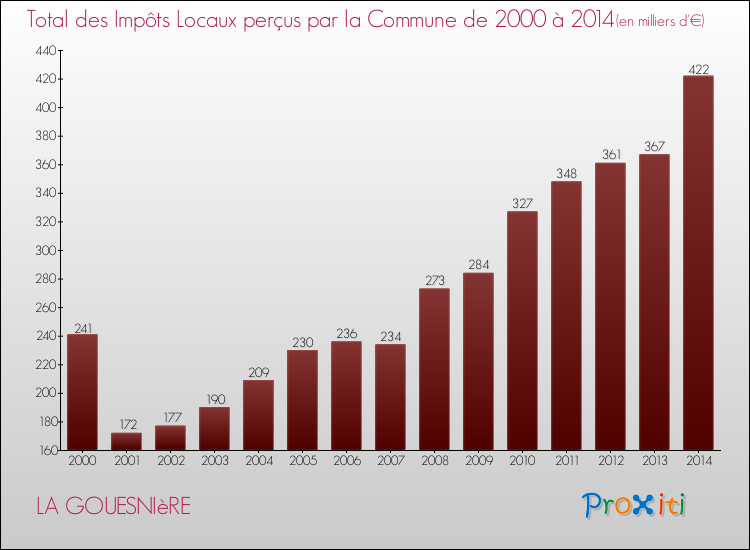 Evolution des Impôts Locaux pour la commune de LA GOUESNIèRE de 2000 à 2014 Evolution des Impôts Locaux pour LA GOUESNIèRE de 2000 à 2014