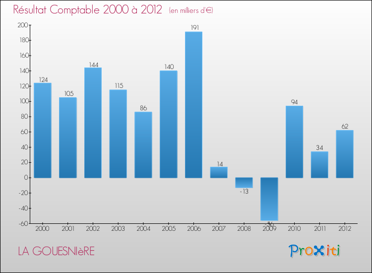 Evolution du résultat comptable pour la commune de LA GOUESNIèRE de 2000 à 2012 Evolution du résultat comptable pour LA GOUESNIèRE de 2000 à 2012