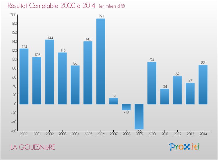 Evolution du résultat comptable pour la commune de LA GOUESNIèRE de 2000 à 2014 Evolution du résultat comptable pour LA GOUESNIèRE de 2000 à 2014