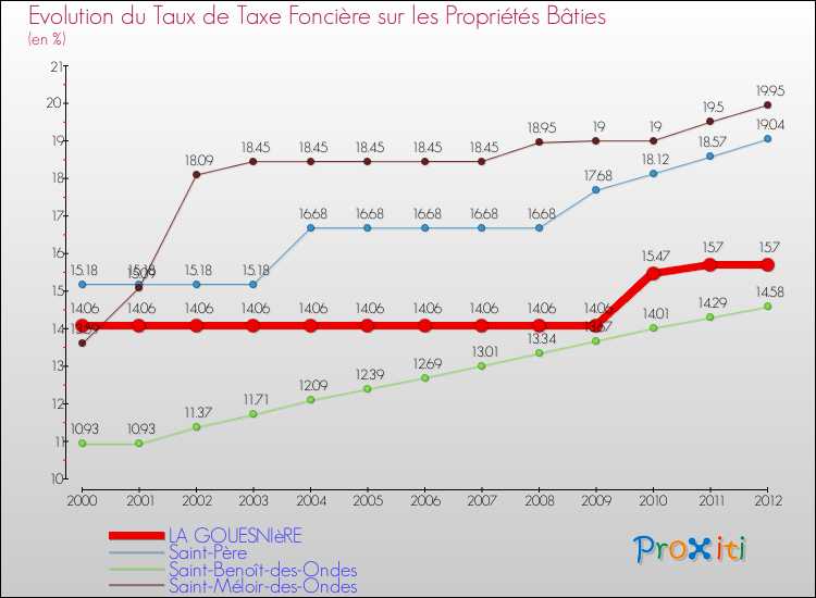 Evolution du taux de la taxe foncière sur le bati pour LA GOUESNIèRE et les communes proches de 2000 à 2012 Comparaison des taux de taxe foncière sur le bati pour LA GOUESNIèRE et les communes voisines de 2000 à 2012