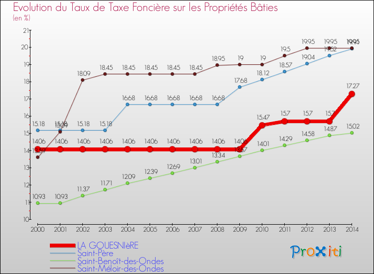 Evolution du taux de la taxe foncière sur le bati pour LA GOUESNIèRE et les communes proches de 2000 à 2014 Comparaison des taux de taxe foncière sur le bati pour LA GOUESNIèRE et les communes voisines de 2000 à 2014