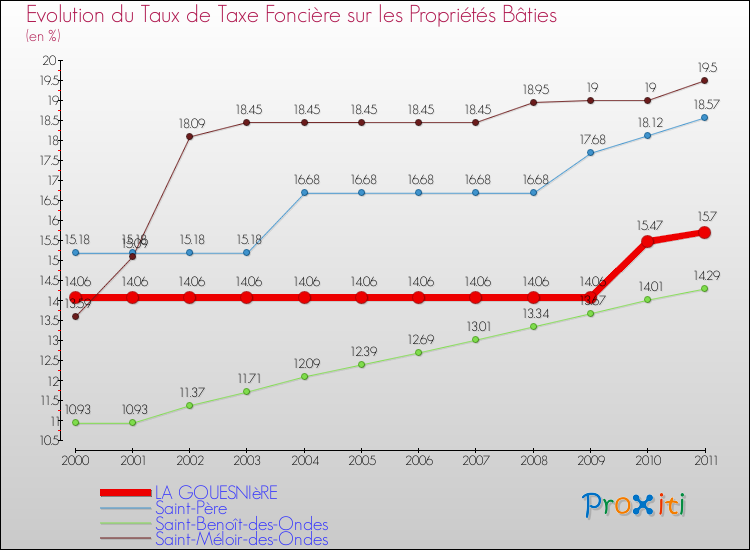 Evolution du taux de la taxe foncière sur le bati pour LA GOUESNIèRE et les communes proches Comparaison des taux de taxe foncière sur le bati pour LA GOUESNIèRE et les communes voisines