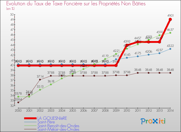 Evolution du taux de la taxe foncière sur les immeubles et terrains non batis pour LA GOUESNIèRE et les communes proches de 2000 à 2014 Comparaison des taux de la taxe foncière sur les immeubles et terrains non batis pour LA GOUESNIèRE et les communes voisines de 2000 à 2014