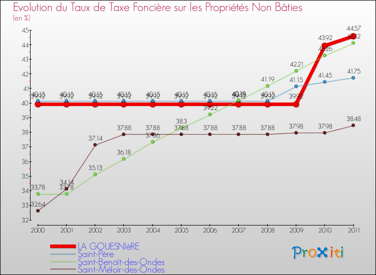 Evolution du taux de la taxe foncière sur les immeubles et terrains non batis pour LA GOUESNIèRE et les communes proches Comparaison des taux de la taxe foncière sur les immeubles et terrains non batis pour LA GOUESNIèRE et les communes voisines