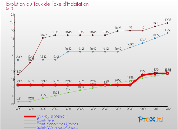 Evolution du taux de la taxe d'habitation pour LA GOUESNIèRE et les communes proches Comparaison des taux de la taxe d'habitation pour LA GOUESNIèRE et les communes voisines