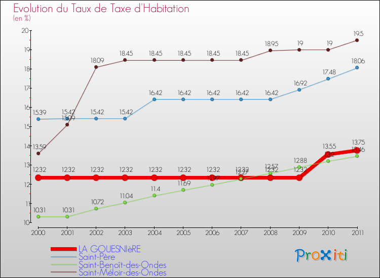Evolution du taux de la taxe d'habitation pour LA GOUESNIèRE et les communes proches Comparaison des taux de la taxe d'habitation pour LA GOUESNIèRE et les communes voisines