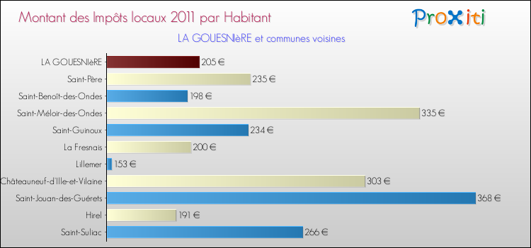 Montant des impôts locaux par Habitant pour LA GOUESNIèRE et les communes proches Comparaison des impôts locaux par habitant pour LA GOUESNIèRE et les communes voisines