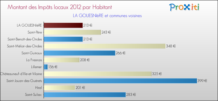 Montant des impôts locaux par Habitant pour LA GOUESNIèRE et les communes proches Comparaison des impôts locaux par habitant pour LA GOUESNIèRE et les communes voisines