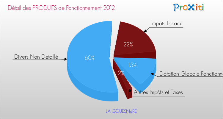 Décomposition du Budget de Fonctionnement 2012 de la commune de LA GOUESNIèRE Budget de Fonctionnement 2012 pour la commune de LA GOUESNIèRE