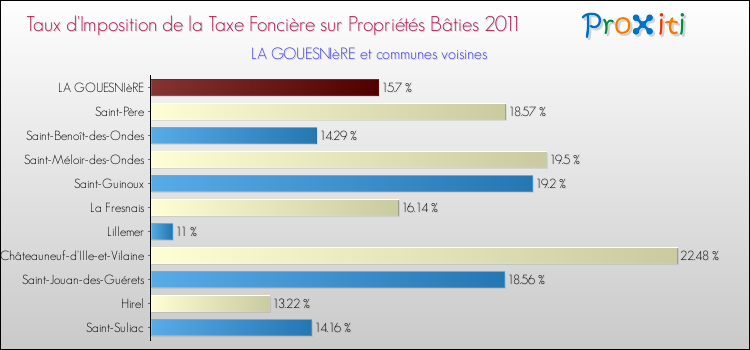 Taux d'imposition de la taxe foncière sur le bati 2011 pour LA GOUESNIèRE et les communes proches Comparaison des taux d'imposition de la taxe foncière sur le bati 2011 pour LA GOUESNIèRE et les communes voisines