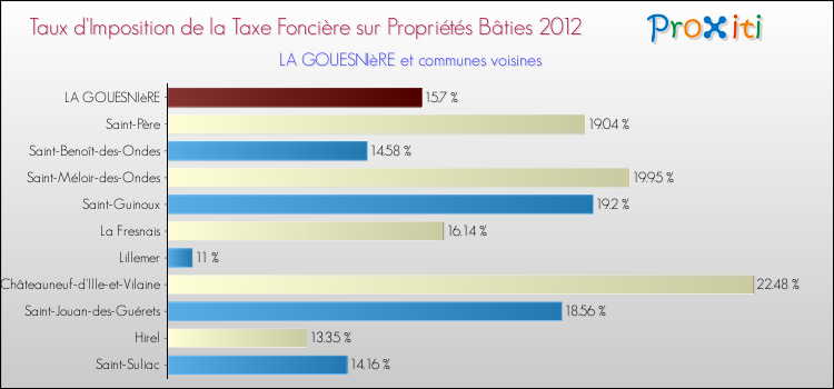 Taux d'imposition de la taxe foncière sur le bati 2012 pour LA GOUESNIèRE et les communes proches Comparaison des taux d'imposition de la taxe foncière sur le bati 2012 pour LA GOUESNIèRE et les communes voisines