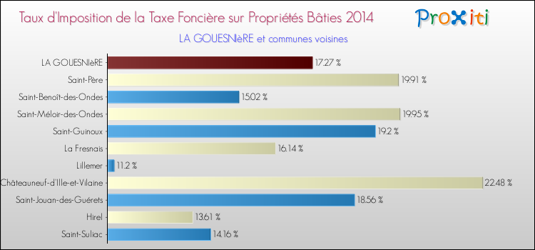 Taux d'imposition de la taxe foncière sur le bati 2014 pour LA GOUESNIèRE et les communes proches Comparaison des taux d'imposition de la taxe foncière sur le bati 2014 pour LA GOUESNIèRE et les communes voisines