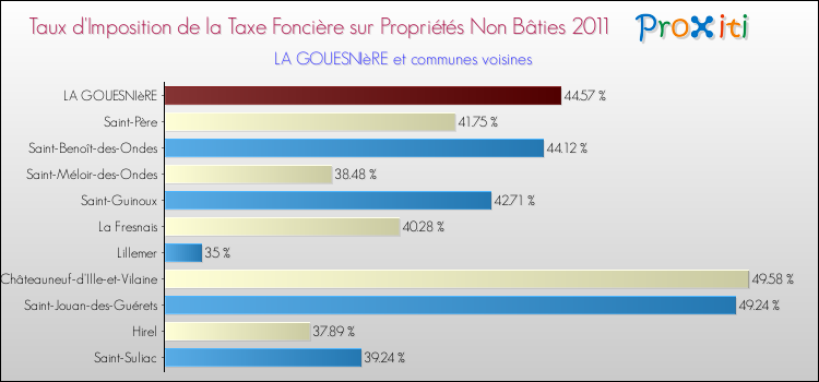 Taux d'imposition de la taxe foncière sur les immeubles et terrains non batis 2011 pour LA GOUESNIèRE et les communes proches Comparaison des taux d'imposition de la taxe foncière sur les immeubles et terrains non batis 2011 pour LA GOUESNIèRE et les communes voisines