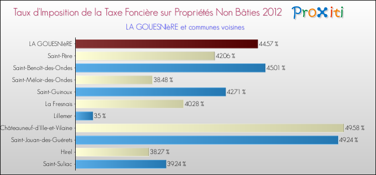 Taux d'imposition de la taxe foncière sur les immeubles et terrains non batis 2012 pour LA GOUESNIèRE et les communes proches Comparaison des taux d'imposition de la taxe foncière sur les immeubles et terrains non batis 2012 pour LA GOUESNIèRE et les communes voisines