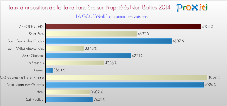 Taux d'imposition de la taxe foncière sur les immeubles et terrains non batis 2014 pour LA GOUESNIèRE et les communes proches Comparaison des taux d'imposition de la taxe foncière sur les immeubles et terrains non batis 2014 pour LA GOUESNIèRE et les communes voisines