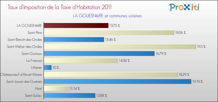 Taux d'imposition de la taxe d'habitation 2011 pour LA GOUESNIèRE et les communes proches Comparaison des taux d'imposition de la taxe d'habitation 2011 pour LA GOUESNIèRE et les communes voisines