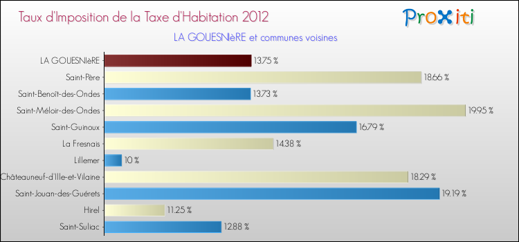 Taux d'imposition de la taxe d'habitation 2012 pour LA GOUESNIèRE et les communes proches Comparaison des taux d'imposition de la taxe d'habitation 2012 pour LA GOUESNIèRE et les communes voisines