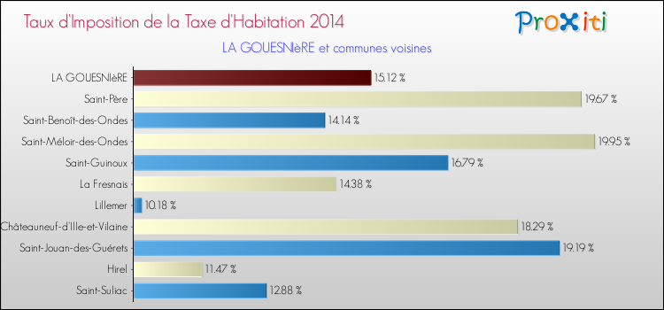 Taux d'imposition de la taxe d'habitation 2014 pour LA GOUESNIèRE et les communes proches Comparaison des taux d'imposition de la taxe d'habitation 2014 pour LA GOUESNIèRE et les communes voisines