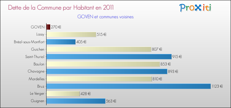 Dette par habitant de la commune en 2011 pour GOVEN et les communes proches Comparaison de la dette par habitant de la commune en 2011 pour GOVEN et les communes voisines