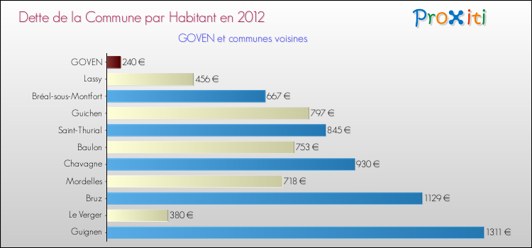 Dette par habitant de la commune en 2012 pour GOVEN et les communes proches Comparaison de la dette par habitant de la commune en 2012 pour GOVEN et les communes voisines