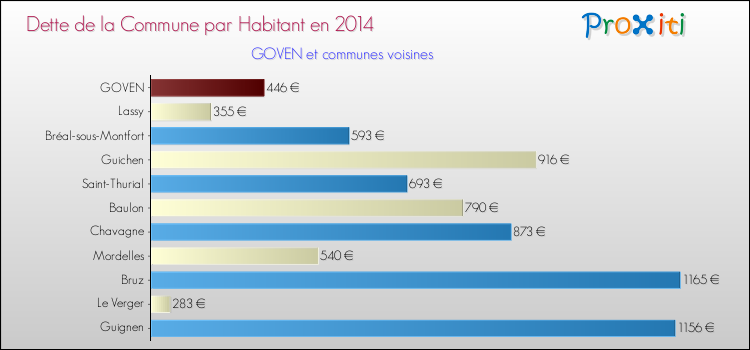Dette par habitant de la commune en 2014 pour GOVEN et les communes proches Comparaison de la dette par habitant de la commune en 2014 pour GOVEN et les communes voisines